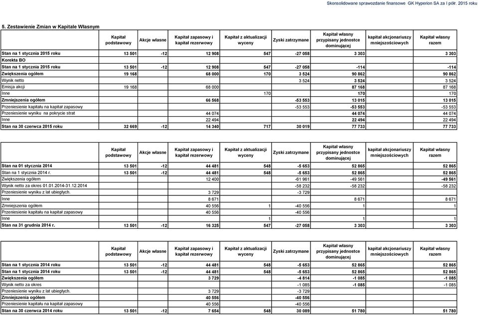 dominującej kapitał akcjonariuszy mniejszościowych Kapitał własny razem Stan na 1 stycznia 2015 roku 13 501-12 12 908 547-27 058 3 303 3 303 Korekta BO Stan na 1 stycznia 2015 roku 13 501-12 12 908