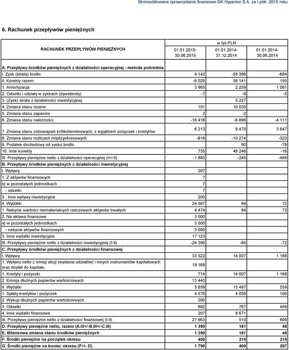 Odsetki i udziały w zyskach (dywidendy) -7-9 -5 3. (Zysk) strata z działalności inwestycyjnej 5 227 4. Zmiana stanu rezerw 101 10 030 5. Zmiana stanu zapasów 2-2 6.