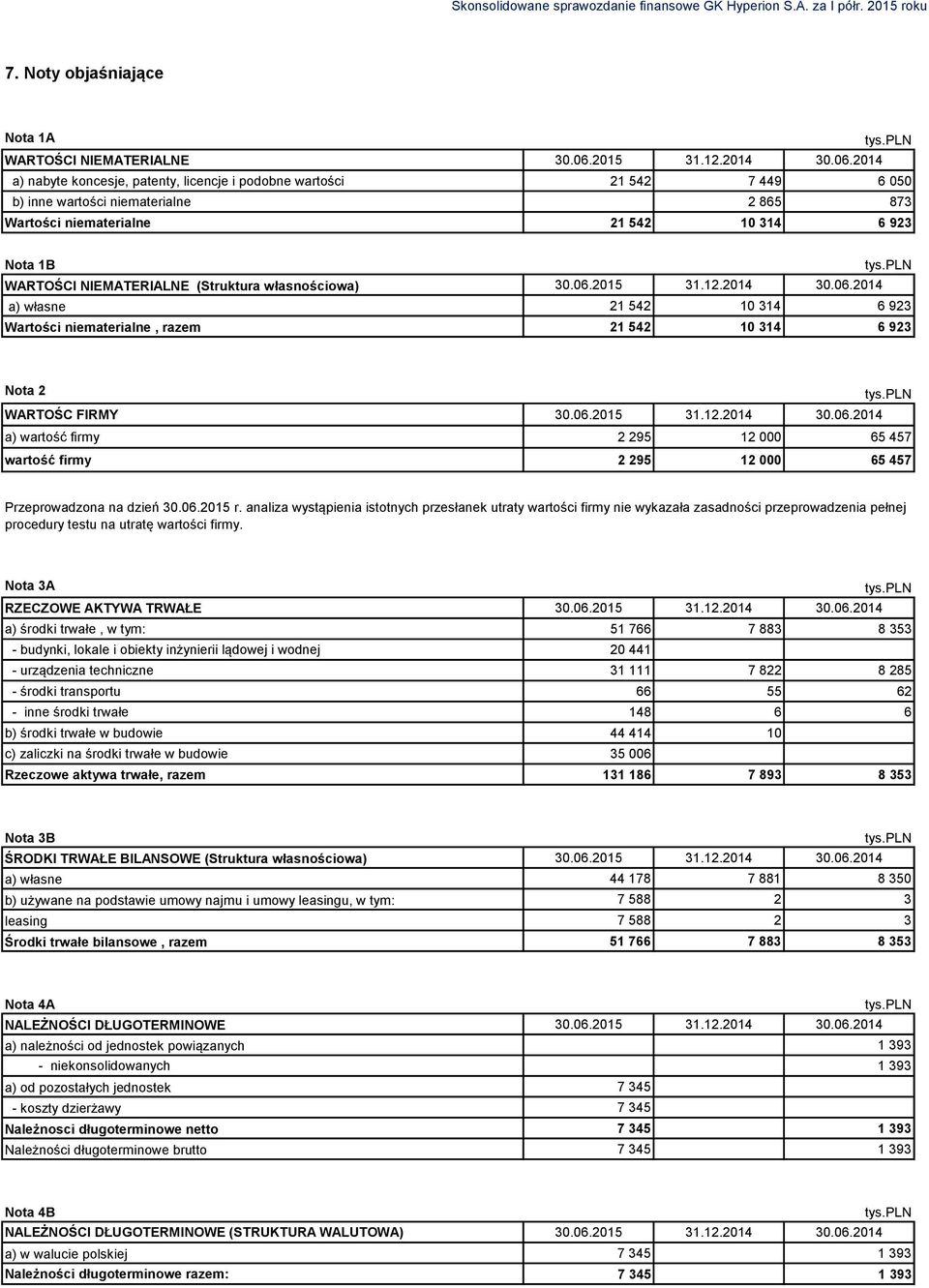 pln WARTOŚCI NIEMATERIALNE (Struktura własnościowa) 30.06.2015 31.12.2014 a) własne 21 542 10 314 6 923 Wartości niematerialne, razem 21 542 10 314 6 923 Nota 2 tys.pln WARTOŚC FIRMY 30.06.2015 31.12.2014 a) wartość firmy 2 295 12 000 65 457 wartość firmy 2 295 12 000 65 457 Przeprowadzona na dzień 30.