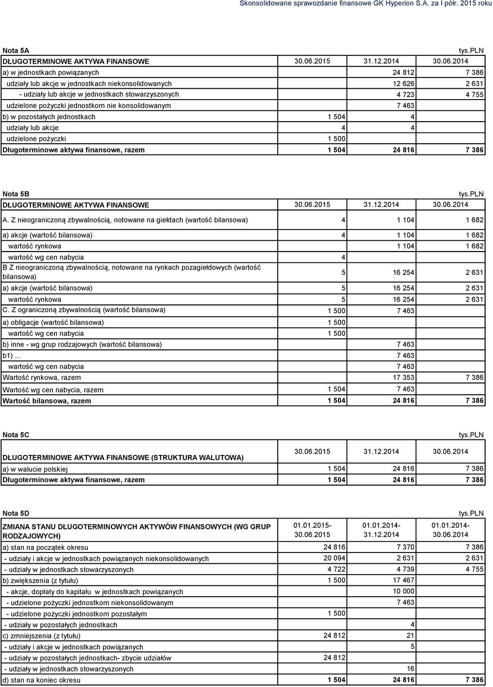 jednostkom nie konsolidowanym 7 463 b) w pozostałych jednostkach 1 504 4 udziały lub akcje 4 4 udzielone pożyczki 1 500 Długoterminowe aktywa finansowe, razem 1 504 24 816 7 386 Nota 5B