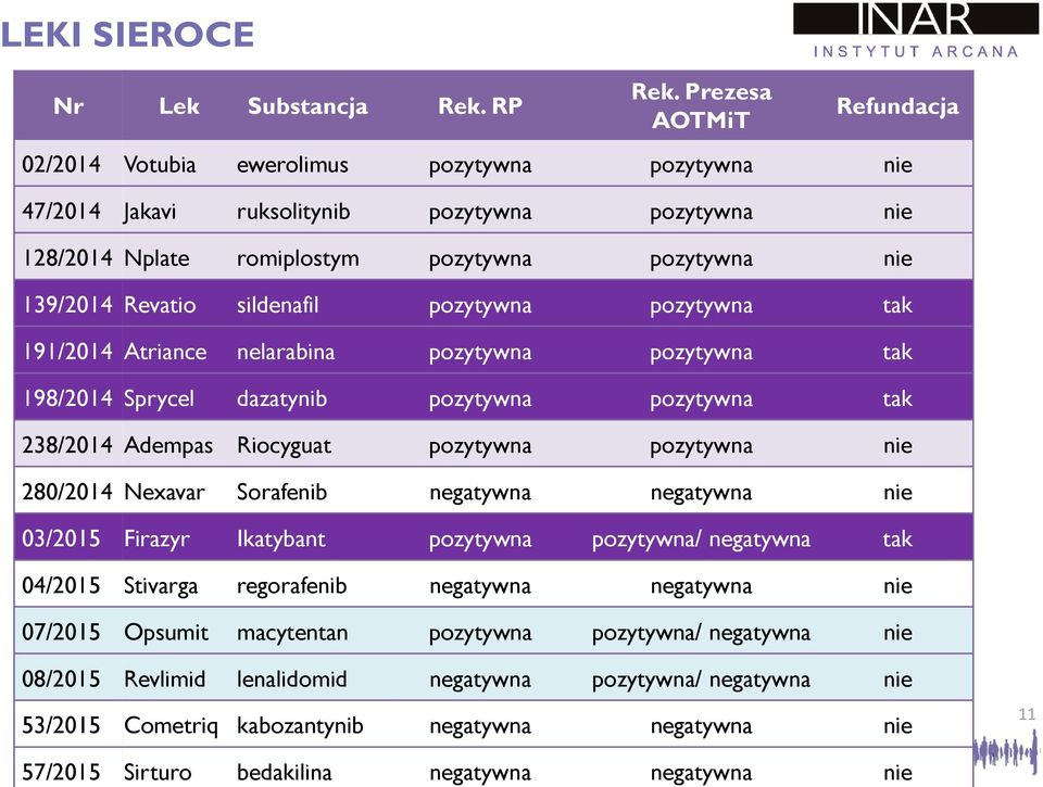 sildenafil pozytywna pozytywna tak 191/2014 Atriance nelarabina pozytywna pozytywna tak 198/2014 Sprycel dazatynib pozytywna pozytywna tak 238/2014 Adempas Riocyguat pozytywna pozytywna nie 280/2014