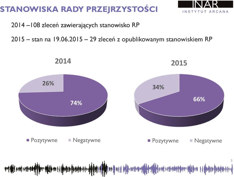 2015 29 zleceń z opublikowanym stanowiskiem RP 2014