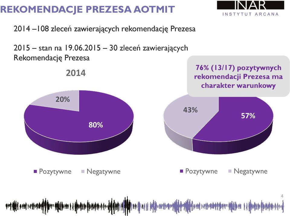 2015 30 zleceń zawierających Rekomendację Prezesa 20% 2014 80% 43% 76%