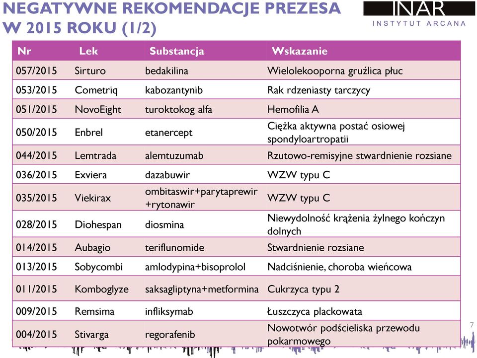 Exviera dazabuwir WZW typu C 035/2015 Viekirax 028/2015 Diohespan diosmina ombitaswir+parytaprewir +rytonawir WZW typu C Niewydolność krążenia żylnego kończyn dolnych 014/2015 Aubagio teriflunomide