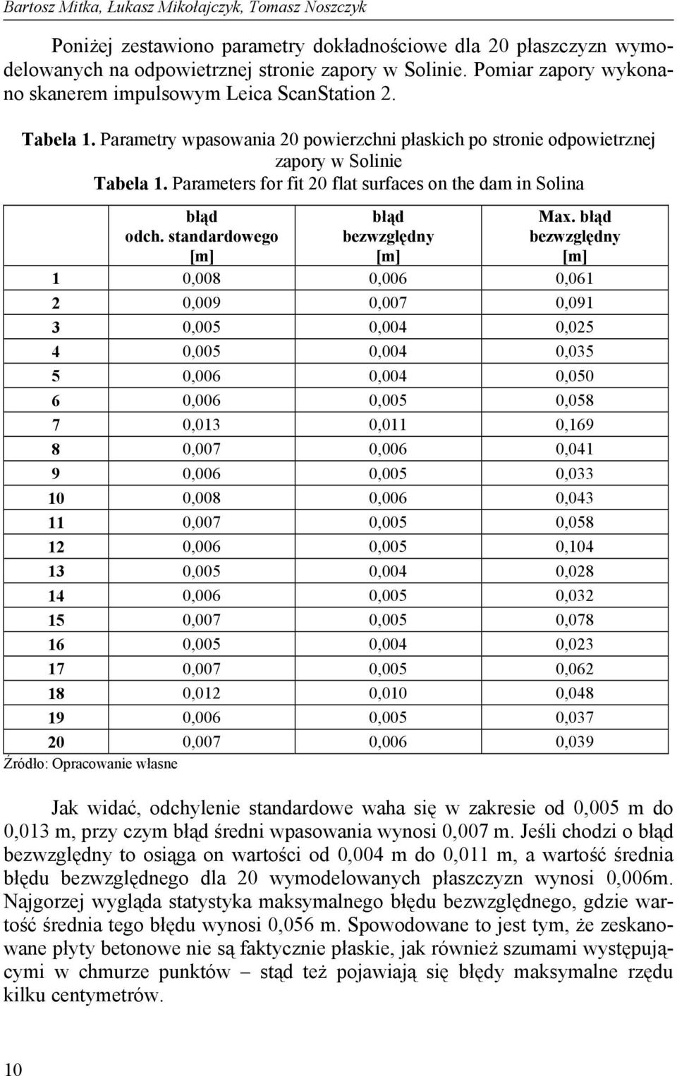 Parameters for fit 20 flat surfaces on the dam in Solina błąd odch. standardowego [m] błąd bezwzględny [m] Max.
