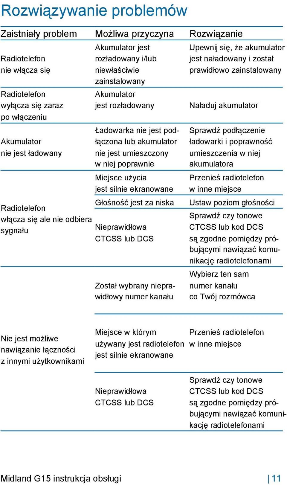 i został prawidłowo zainstalowany Naładuj akumulator Sprawdź podłączenie ładowarki i poprawność umieszczenia w niej akumulatora Miejsce użycia jest silnie ekranowane Głośność jest za niska