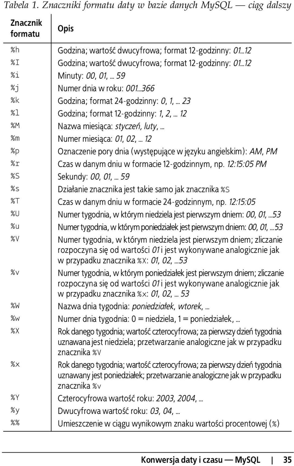 Minuty: 00, 01, 59 %j Numer dnia w roku: 001 366 %k Godzina; format 24-godzinny: 0, 1, 23 %l Godzina; format 12-godzinny: 1, 2, 12 %M Nazwa miesi ca: stycze, luty, %m Numer miesi ca: 01, 02, 12 %p