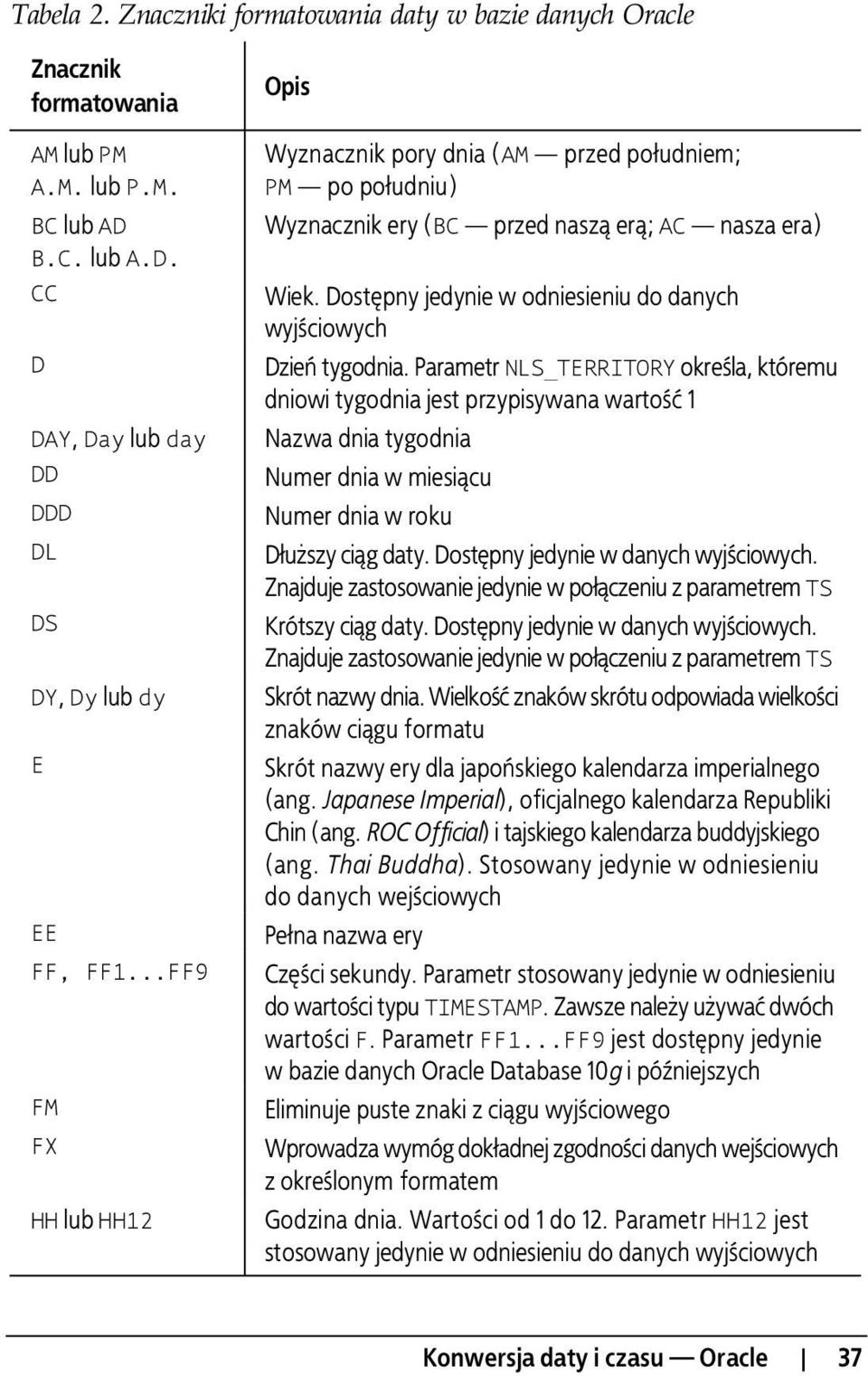 Dost pny jedynie w odniesieniu do danych wyj ciowych Dzie tygodnia.