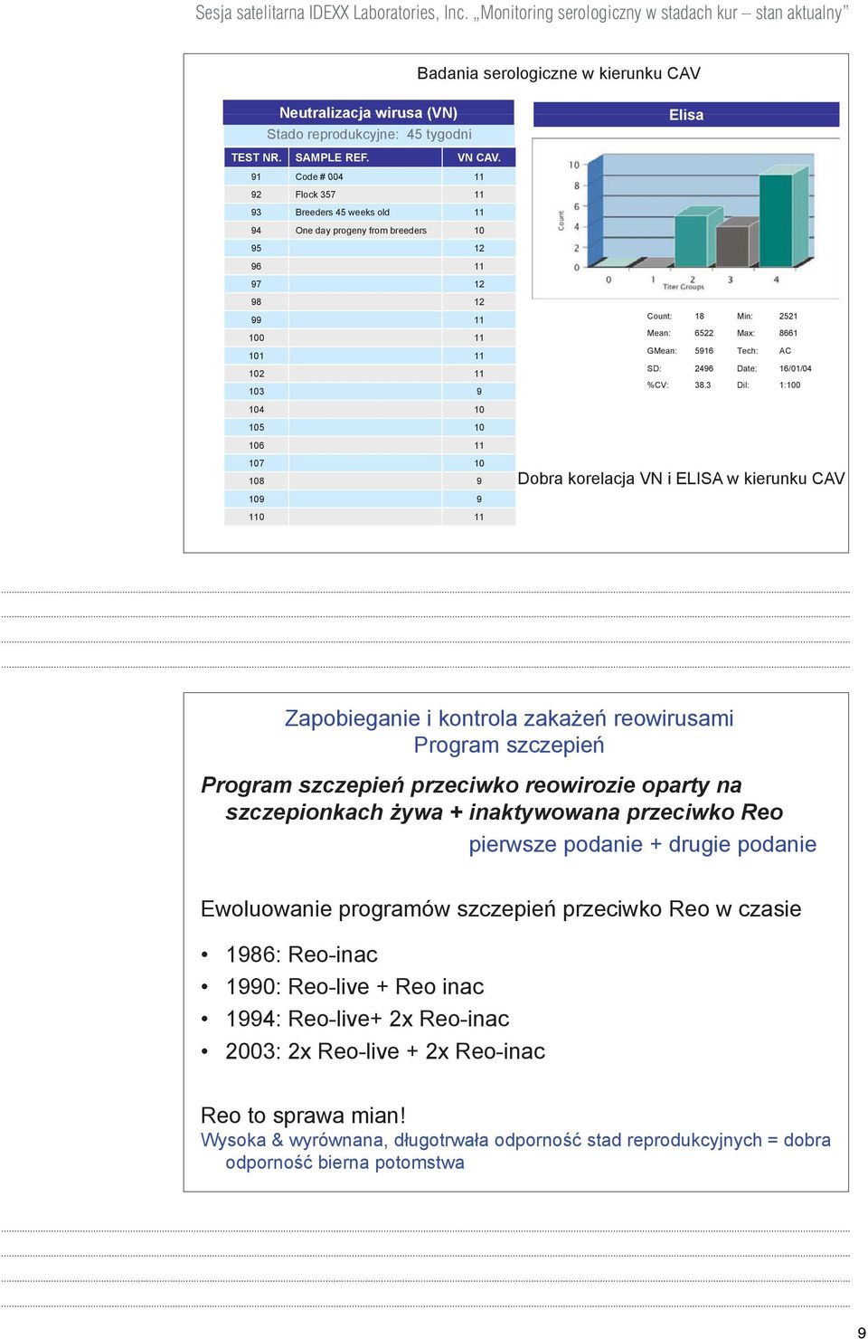 serologiczne w kierunku CAV Elisa Count: 18 Min: 2521 Mean: 6522 Max: 8661 GMean: 5916 Tech: AC SD: 2496 Date: 16/01/04 %CV: 38.