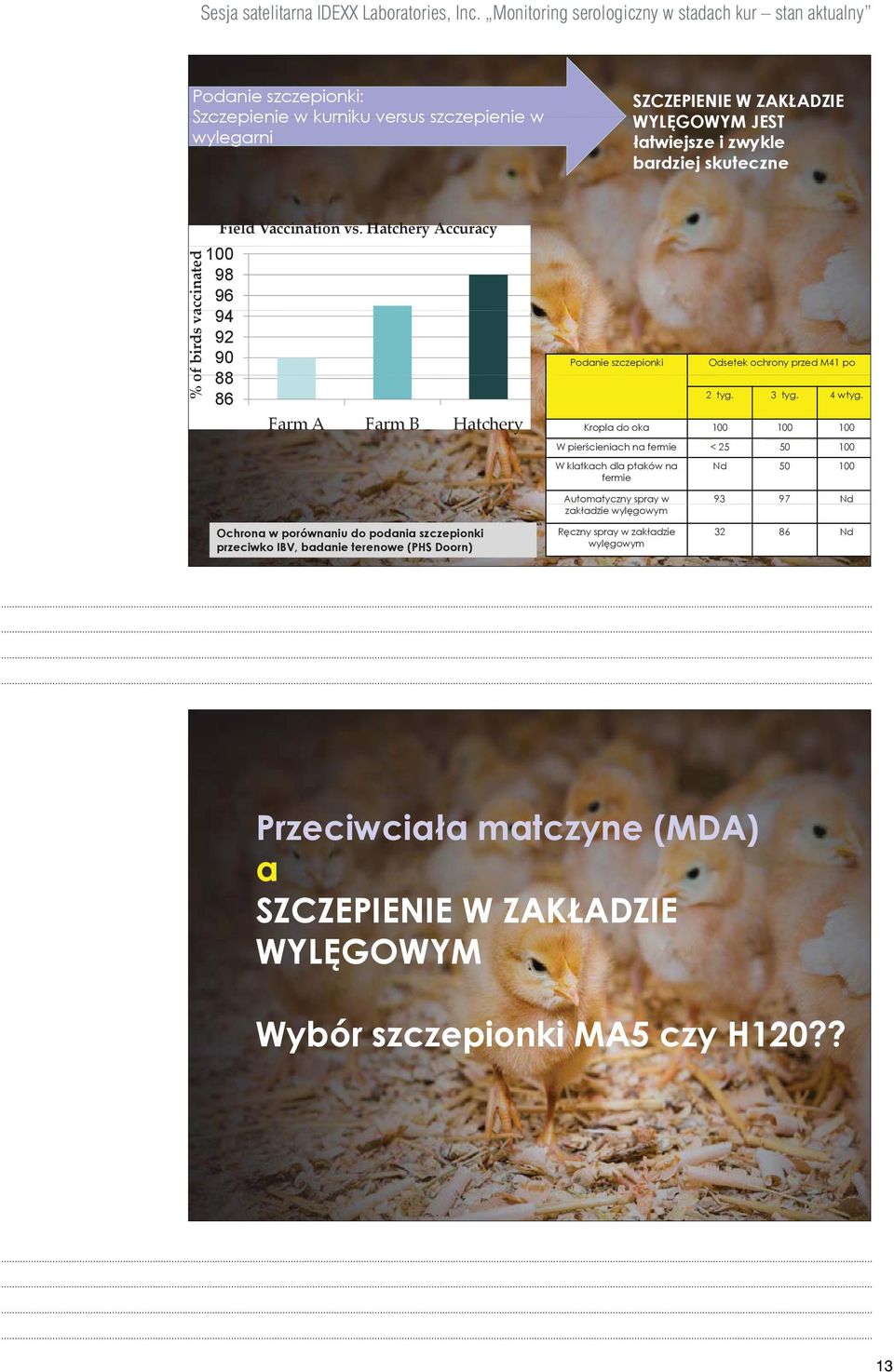 skuteczne % of birds va accinated Field Vaccination vs. Hatchery Accuracy 100 98 96 94 92 90 88 86 Farm A Farm B Hatchery Podanie szczepionki Odsetek ochrony przed M41 po 2 tyg. 3 tyg. 4 wtyg.