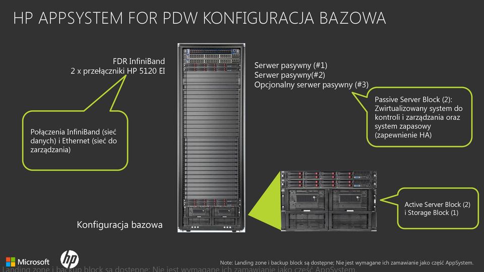 Zwirtualizowany system do kontroli i zarządzania oraz system zapasowy (zapewnienie HA) Konfiguracja bazowa Active Server