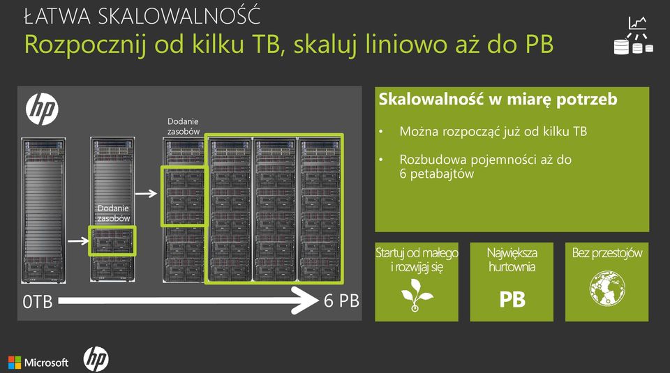 Dodanie zasobów Można rozpocząć już od kilku TB