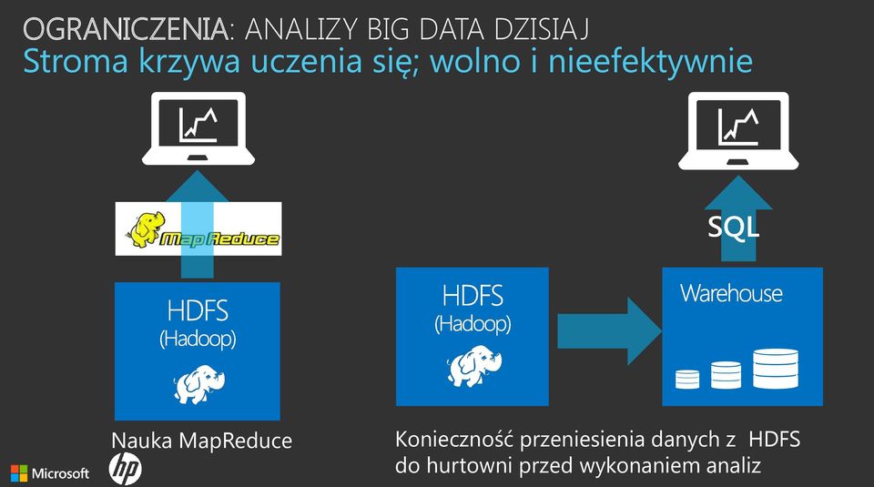 Nauka MapReduce Konieczność przeniesienia