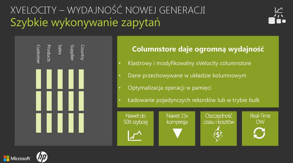 i modyfikowalny xvelocity columnstore Dane przechowywane w układzie