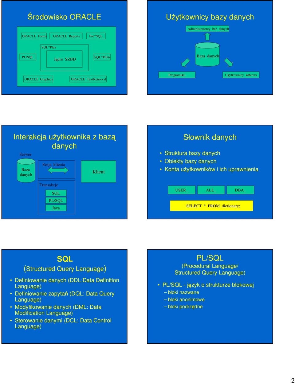 uprawnienia USER_ ALL_ SELECT * FROM dictionary; DBA_ SQL (Structured Query Definiowanie (DDL:Data Definition Definiowanie zapytań (DQL: Data Query Modyfikowanie