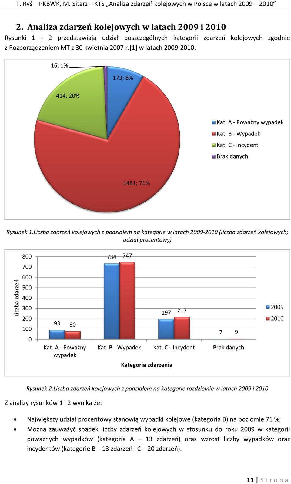 16; 1% 173; 8% 414; 20% Kat. A - Poważny wypadek Kat. B - Wypadek Kat. C - Incydent Brak danych 1481; 71% Rysunek 1.