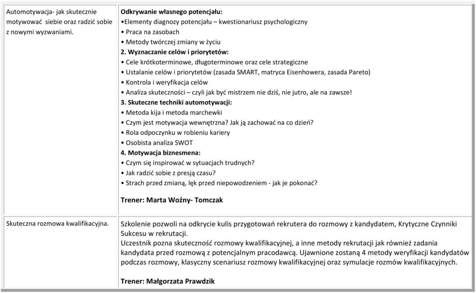 Wyznaczanie celów i priorytetów: Cele krótkoterminowe, długoterminowe oraz cele strategiczne Ustalanie celów i priorytetów (zasada SMART, matryca Eisenhowera, zasada Pareto) Kontrola i weryfikacja