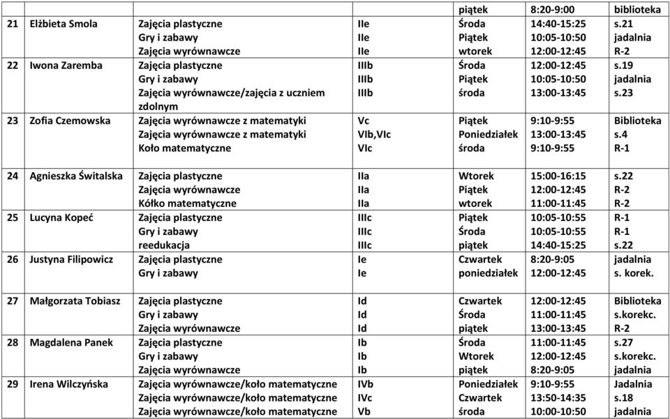 4 24 Agnieszka Świtalska Zajęcia plastyczne Kółko matematyczne 25 Lucyna Kopeć Zajęcia plastyczne reedukacja 26 Justyna Filipowicz Zajęcia plastyczne I I I Ie Ie