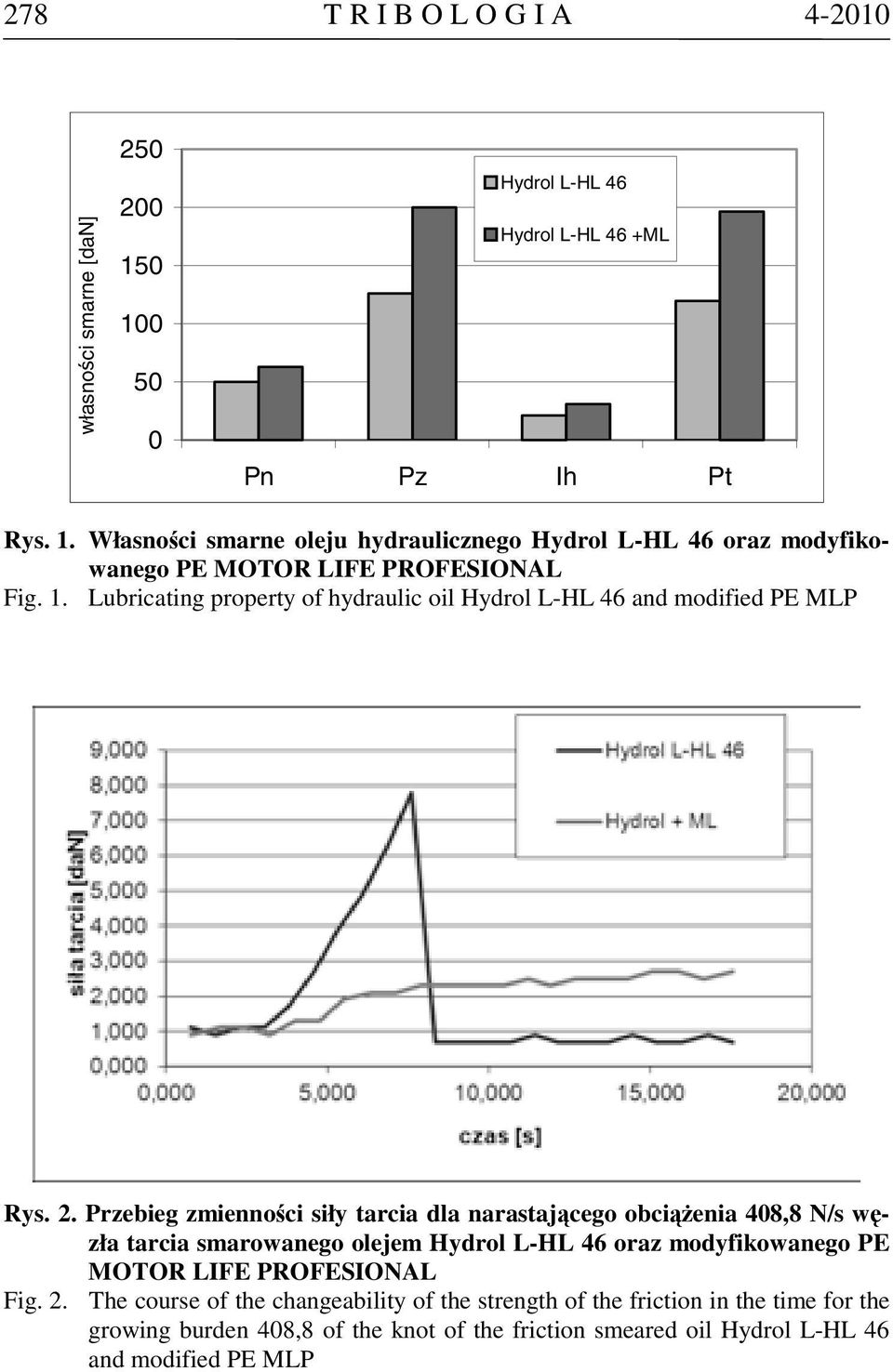 Przebieg zmienności siły tarcia dla narastającego obciążenia 48,8 N/s węzła tarcia smarowanego olejem Hydrol L-HL 46 oraz modyfikowanego PE MOTOR LIFE PROFESIONAL