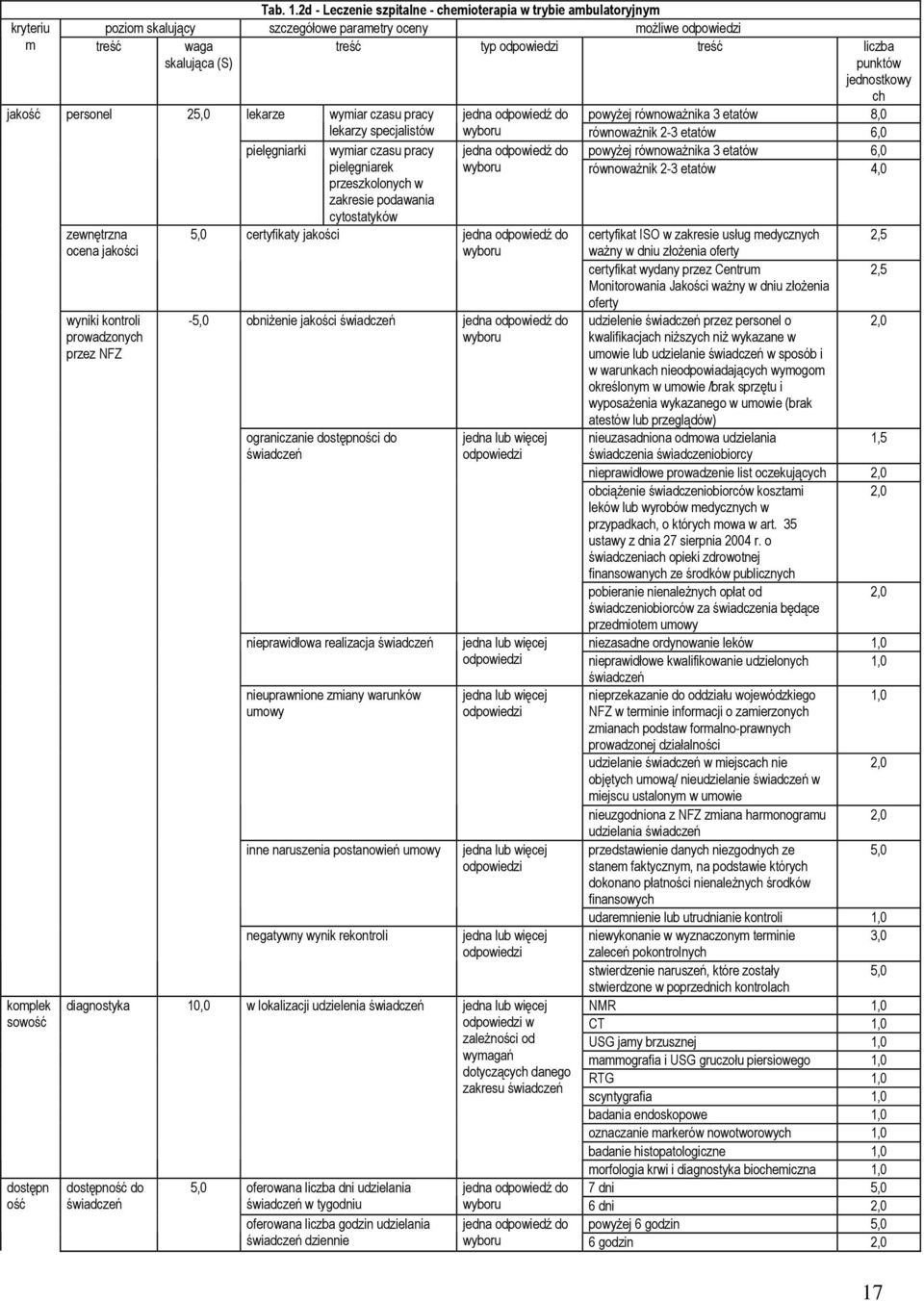 jakości wyniki kontroli prowadzonych przez NFZ lekarze pielęgniarki treść typ treść liczba punktów jednostkowy ch wymiar czasu pracy powyżej równoważnika 3 etatów 8,0 lekarzy specjalistów równoważnik