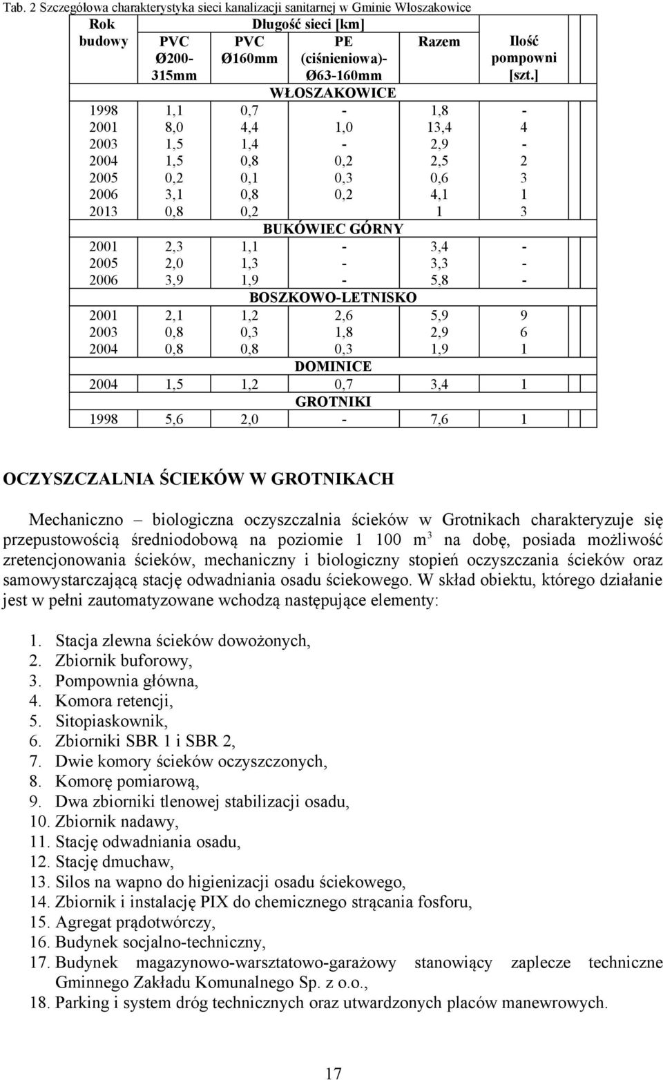 BUKÓWIEC GÓRNY 1,1 3,4 1,3 3,3 1,9 5,8 BOSZKOWO-LETNISKO 1,2 2,6 5,9 0,3 1,8 2,9 0,8 0,3 1,9 DOMINICE 1,2 0,7 3,4 GROTNIKI 2,0 7,6 Ilość pompowni [szt.