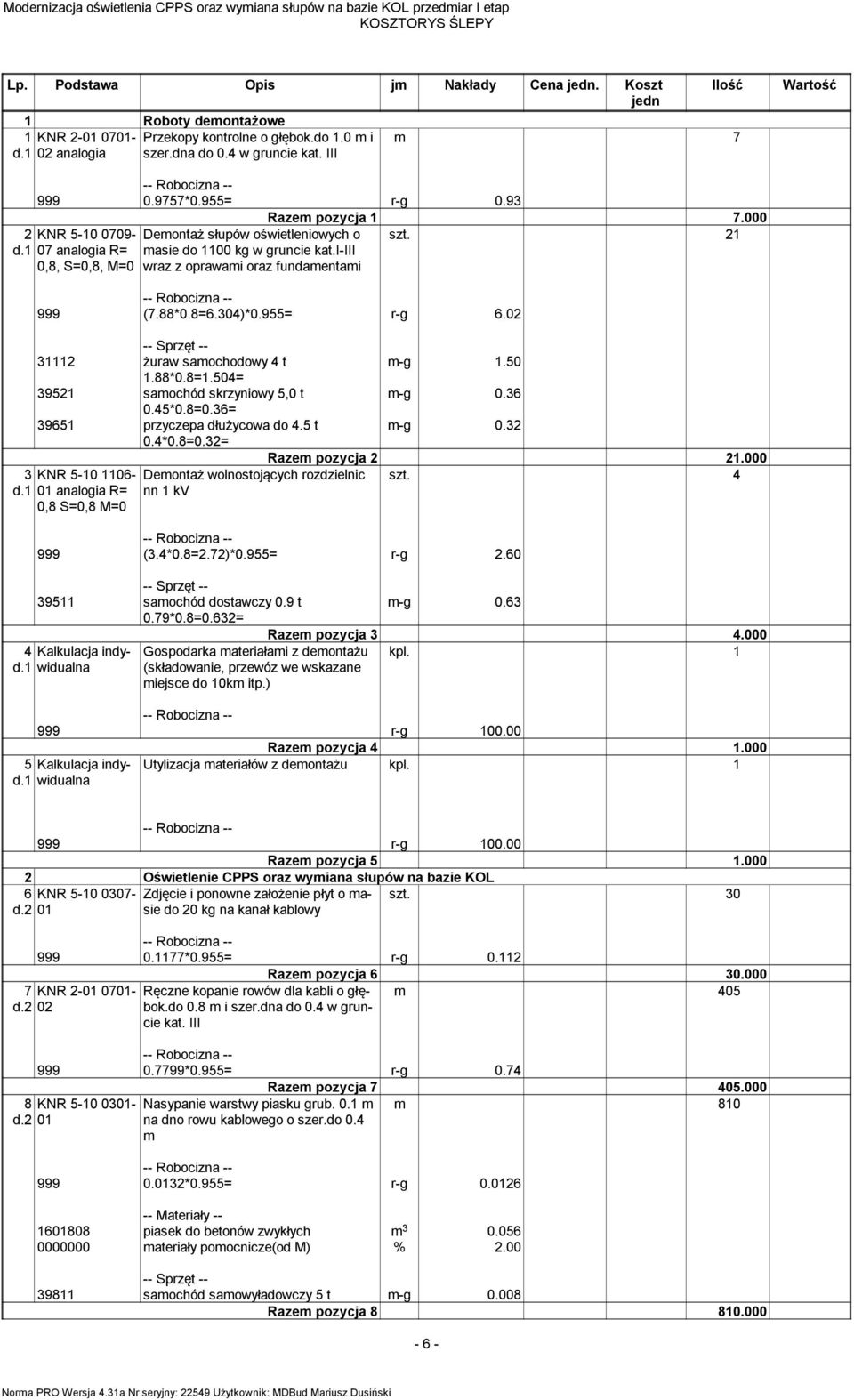 88*0.8=6.304)*0.955= r-g 6.02 21 31112 żuraw samochodowy 4 t m-g 1.50 1.88*0.8=1.504= 39521 samochód skrzyniowy 5,0 t m-g 0.36 0.45*0.8=0.36= 39651 przyczepa dłużycowa do 4.5 t m-g 0.32 0.4*0.8=0.32= Razem pozycja 2 21.