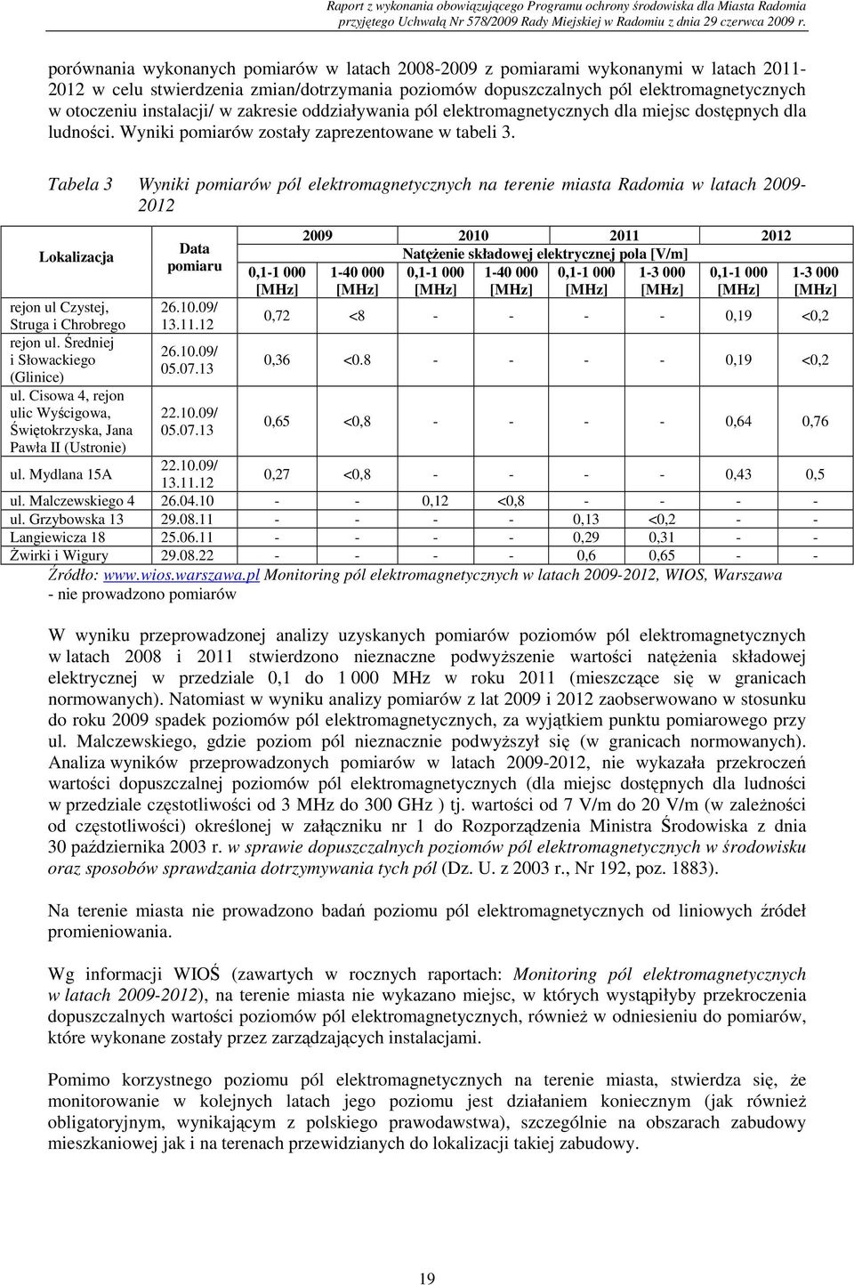 Tabela 3 Wyniki pomiarów pól elektromagnetycznych na terenie miasta Radomia w latach 2009-2012 Lokalizacja rejon ul Czystej, Struga i Chrobrego rejon ul. Średniej i Słowackiego (Glinice) ul.