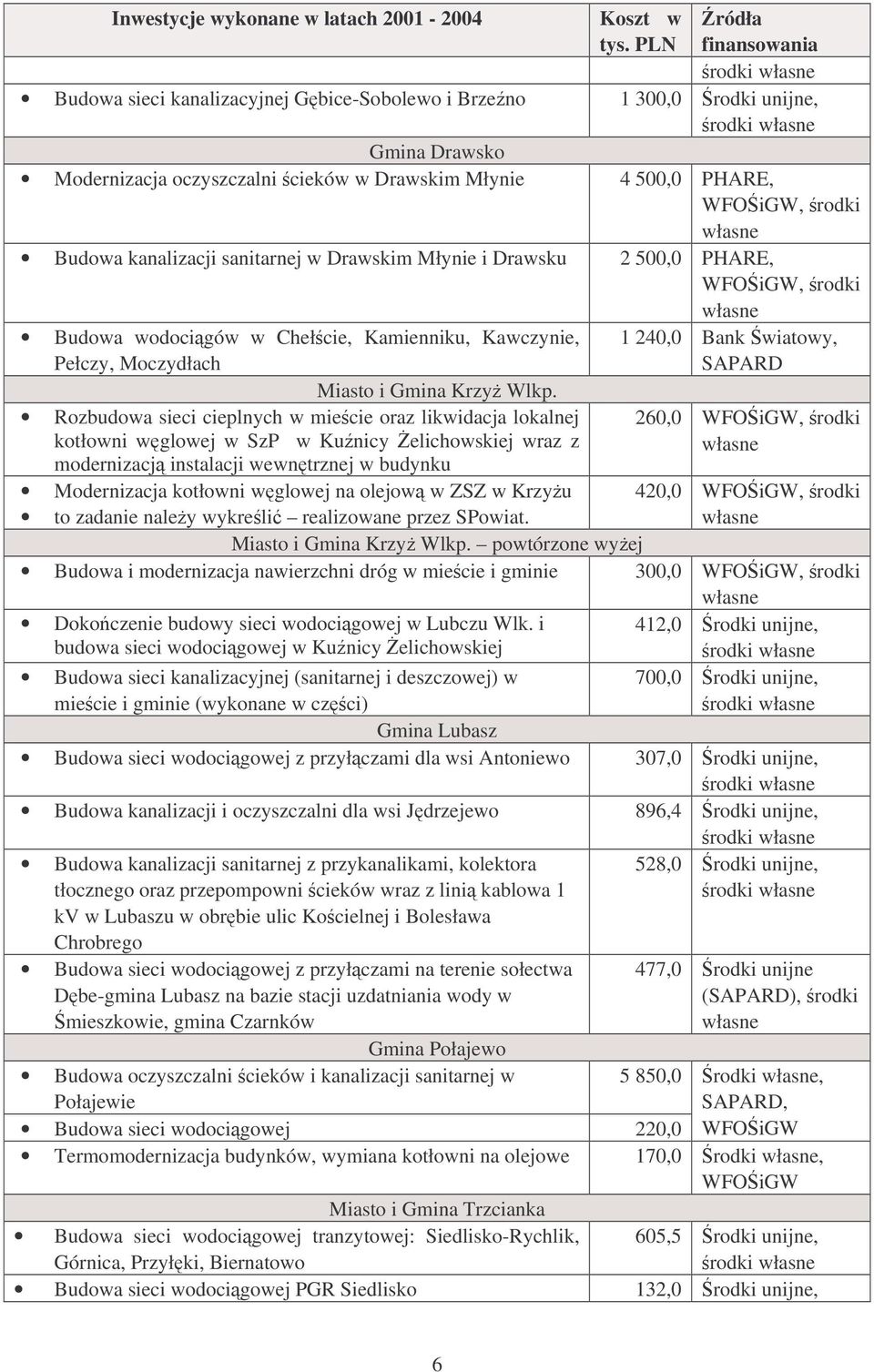 PHARE, WFOiGW, rodki własne Budowa kanalizacji sanitarnej w Drawskim Młynie i Drawsku 2 500,0 PHARE, WFOiGW, rodki własne Budowa wodocigów w Chełcie, Kamienniku, Kawczynie, Pełczy, Moczydłach 1 240,0