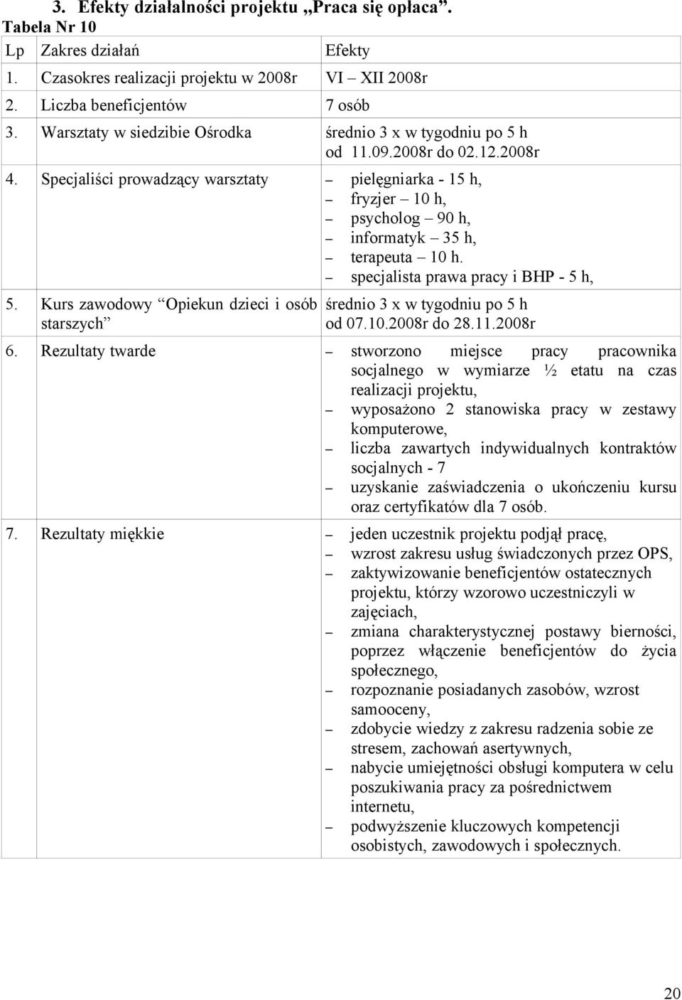 Specjaliści prowadzący warsztaty pielęgniarka - 15 h, fryzjer 10 h, psycholog 90 h, informatyk 35 h, terapeuta 10 h. specjalista prawa pracy i BHP - 5 h, 5.