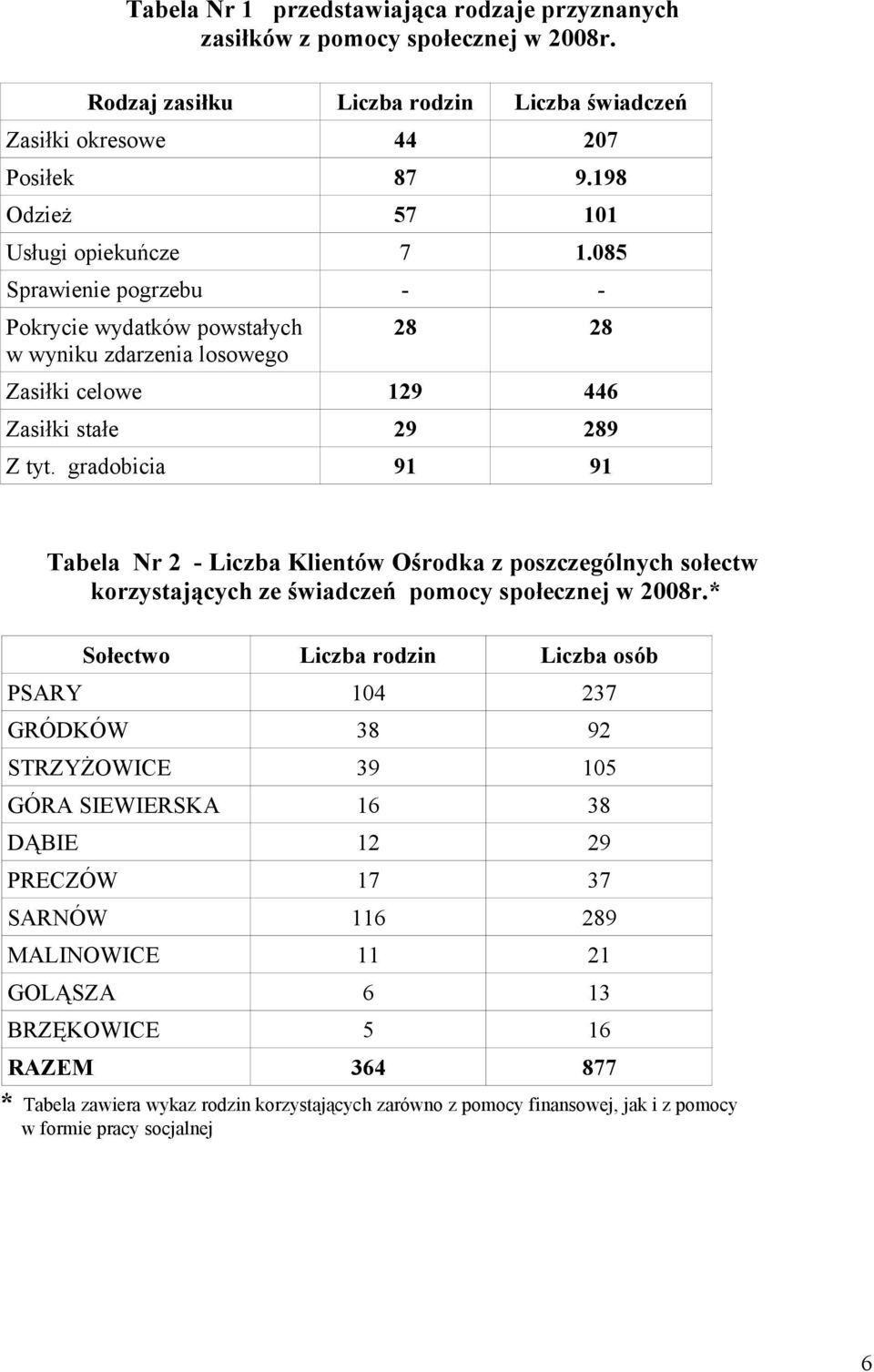 gradobicia 91 91 Tabela Nr 2 - Liczba Klientów Ośrodka z poszczególnych sołectw korzystających ze świadczeń pomocy społecznej w 2008r.