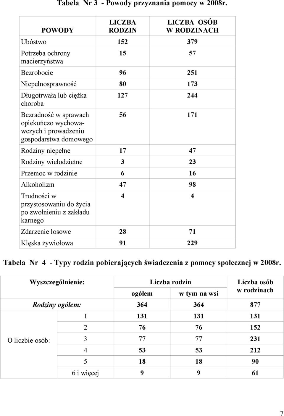 opiekuńczo wychowawczych i prowadzeniu gospodarstwa domowego 127 244 56 171 Rodziny niepełne 17 47 Rodziny wielodzietne 3 23 Przemoc w rodzinie 6 16 Alkoholizm 47 98 Trudności w przystosowaniu do