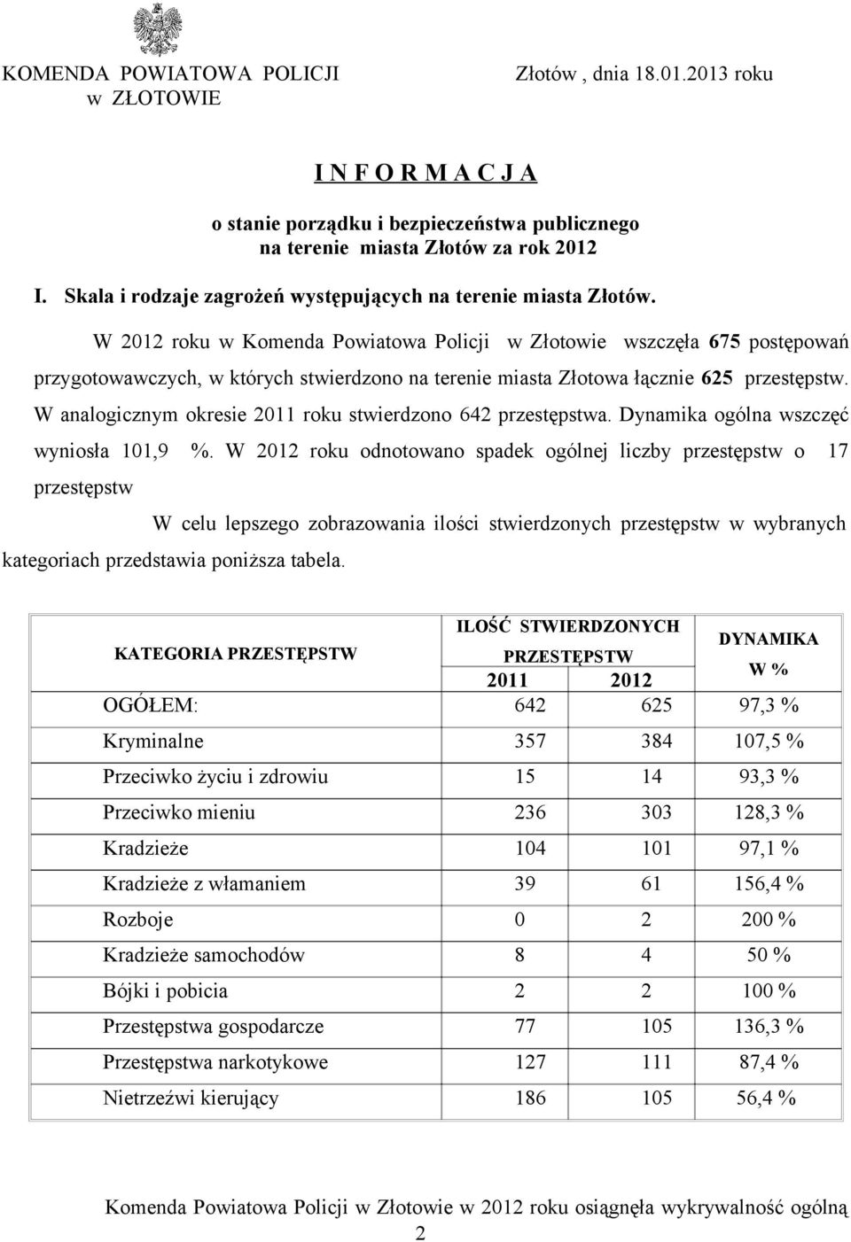 W roku w Komenda Powiatowa Policji w Złotowie wszczęła 675 postępowań przygotowawczych, w których stwierdzono na terenie miasta Złotowa łącznie 65 przestępstw.