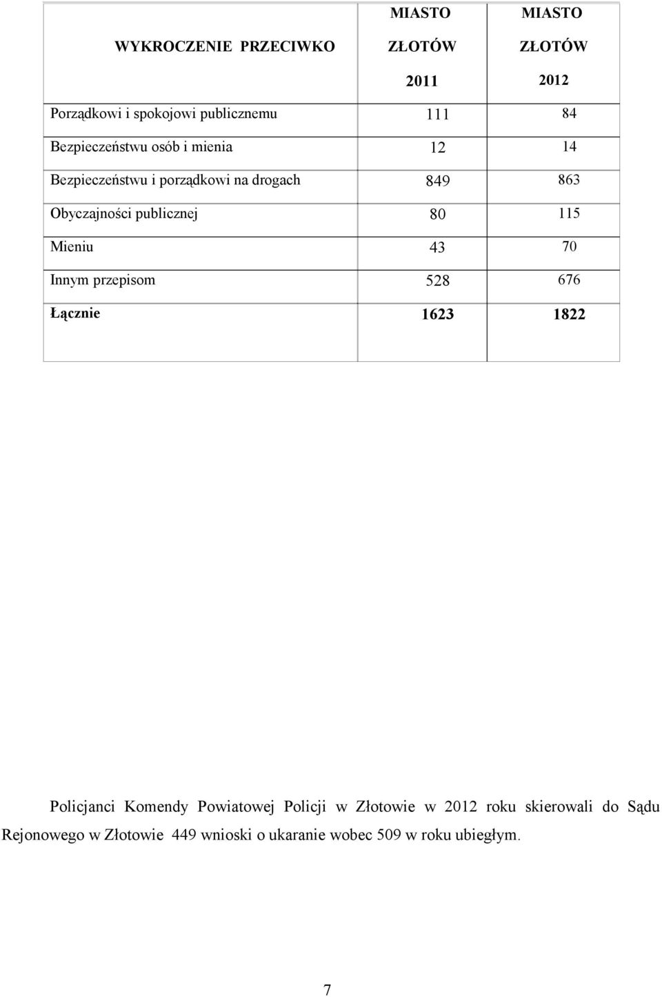 publicznej 8 5 Mieniu 43 7 Innym przepisom 58 676 Łącznie 63 8 Policjanci Komendy Powiatowej