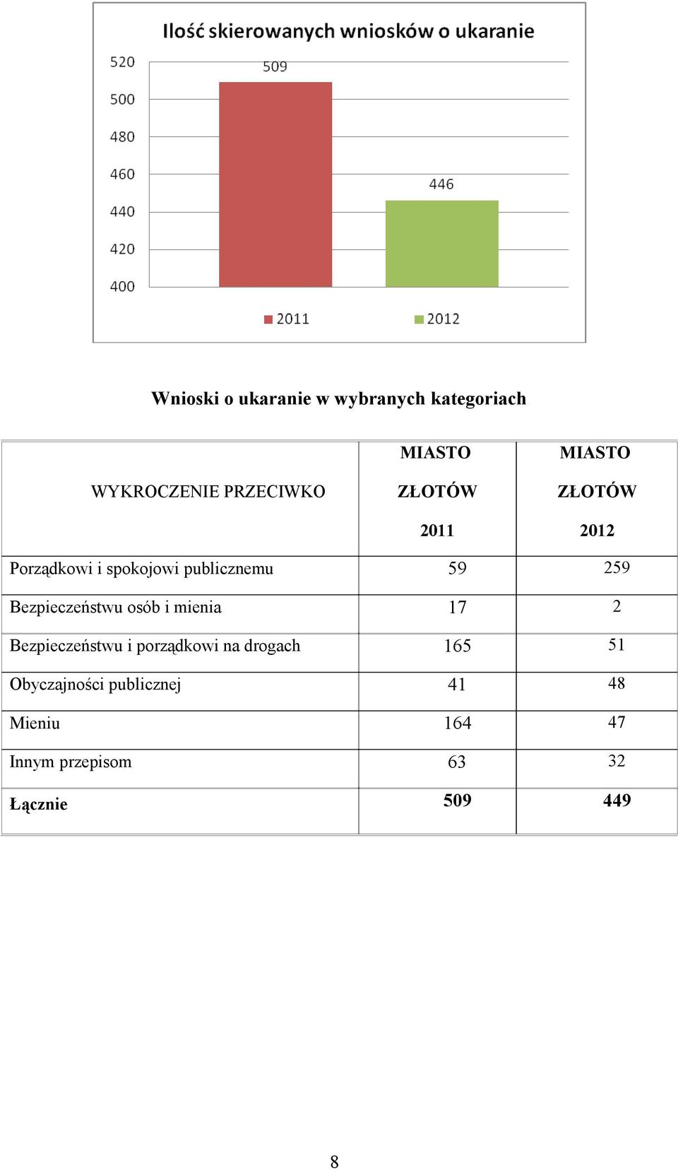 Bezpieczeństwu osób i mienia 7 Bezpieczeństwu i porządkowi na drogach