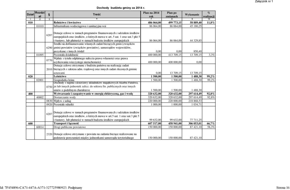 sanitacyjna wsi 86 064,00 86 064,00 45 180,25 Dotacje celowe w ramach programów finansowanych z udziałem środków 6207 europejskich oraz środków, o których mowa w art..5 ust. 1 oraz ust.