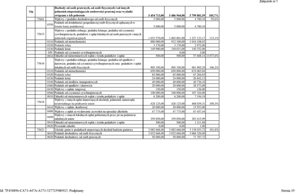 000,00 4 780,10 Wpływy z podatku rolnego, podatku leśnego, podatku od czynności 75615 cywilnoprawnych, podatków i opłąt lokalnych od osób prawnych i innych jednostek organizacyjnych 1 033 570,00 1