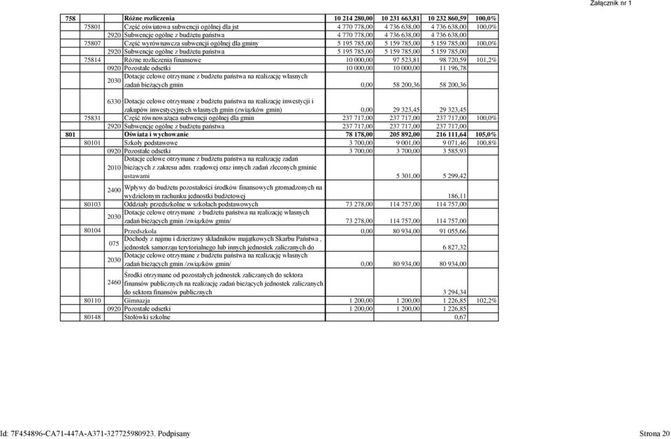 państwa 5 195 785,00 5 159 785,00 5 159 785,00 75814 Różne rozliczenia finansowe 10 000,00 97 523,81 98 720,59 101,2% 0920 Pozostałe odsetki 10 000,00 10 000,00 11 196,78 Dotacje celowe otrzymane z