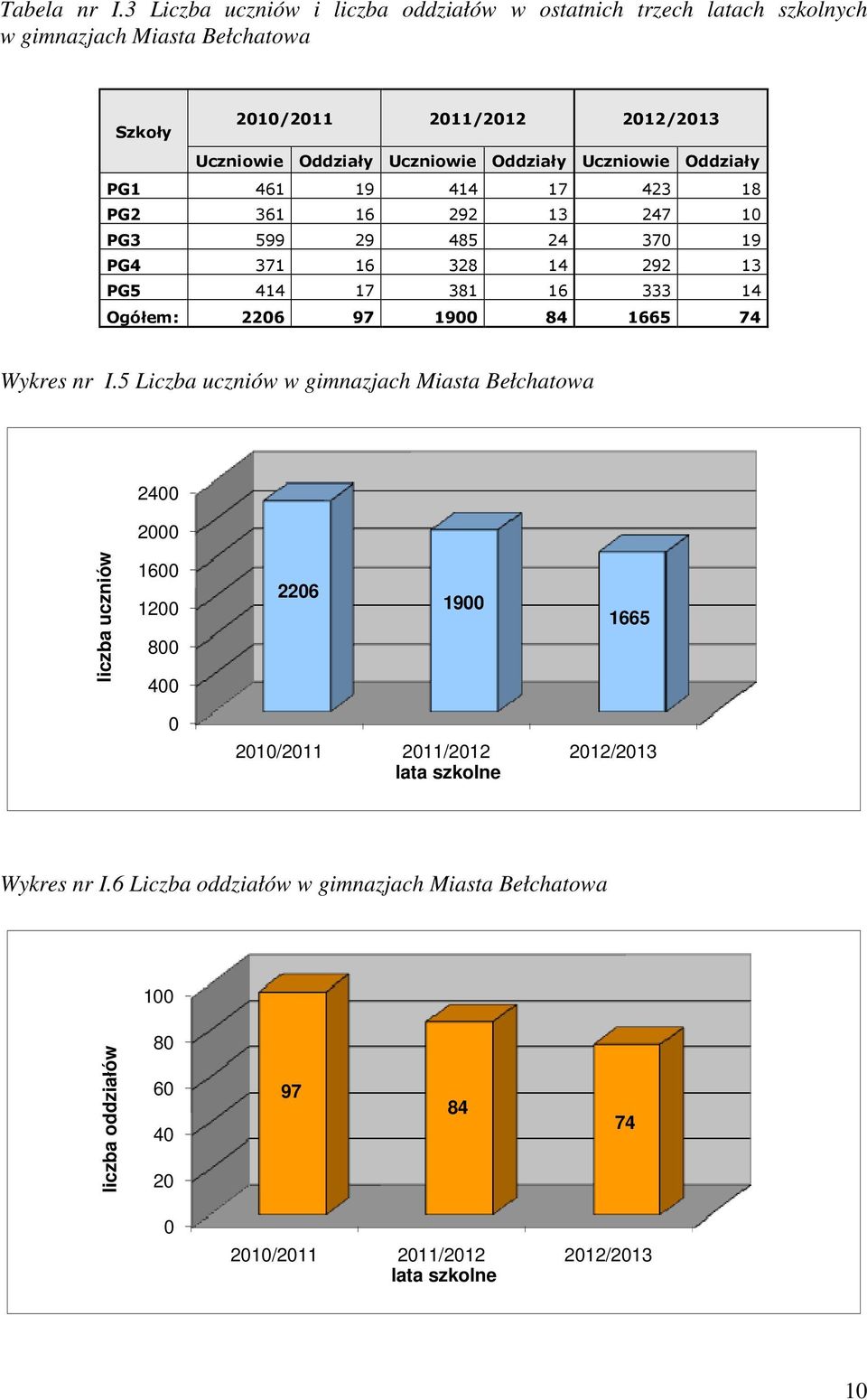 Oddziały Uczniowie Oddziały PG1 461 19 414 17 423 18 PG2 361 16 292 13 247 10 PG3 599 29 485 24 370 19 PG4 371 16 328 14 292 13 PG5 414 17 381 16 333 14 Ogółem: 2206 97