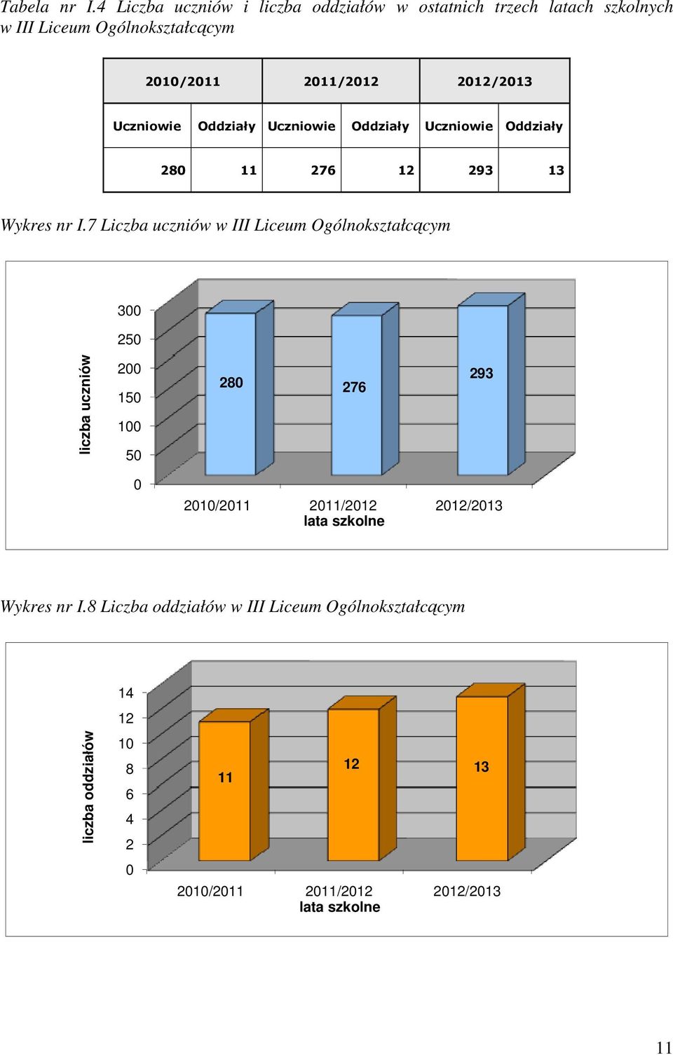 Uczniowie Oddziały Uczniowie Oddziały Uczniowie Oddziały 280 11 276 12 293 13 Wykres nr I.