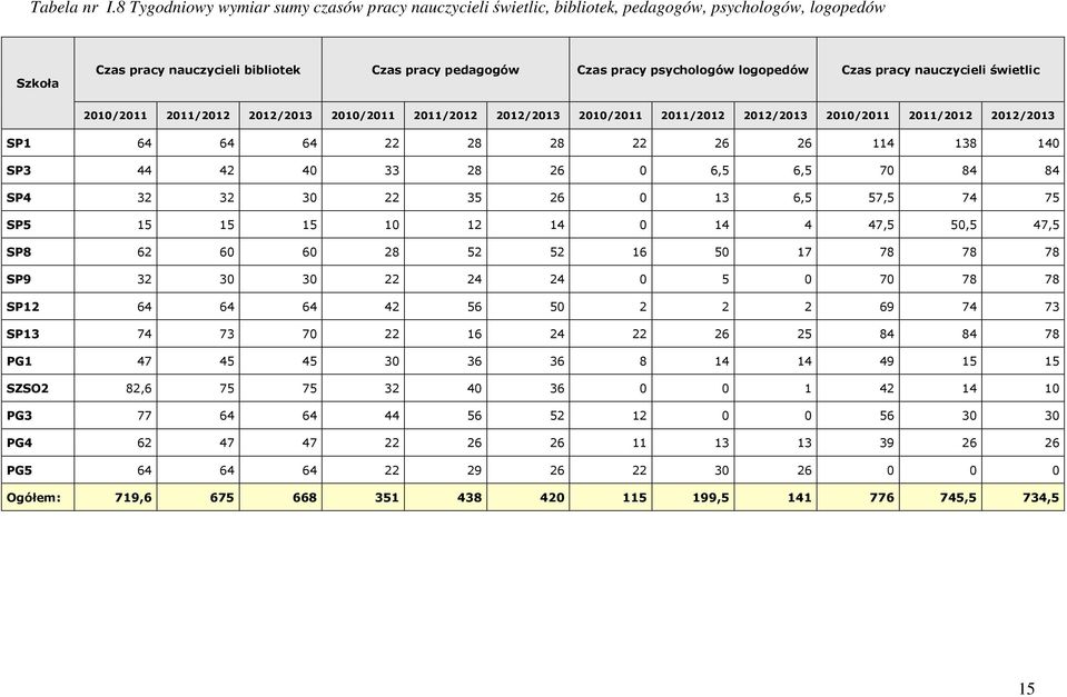 Czas pracy nauczycieli świetlic 2010/2011 2011/2012 2012/2013 2010/2011 2011/2012 2012/2013 2010/2011 2011/2012 2012/2013 2010/2011 2011/2012 2012/2013 SP1 64 64 64 22 28 28 22 26 26 114 138 140 SP3