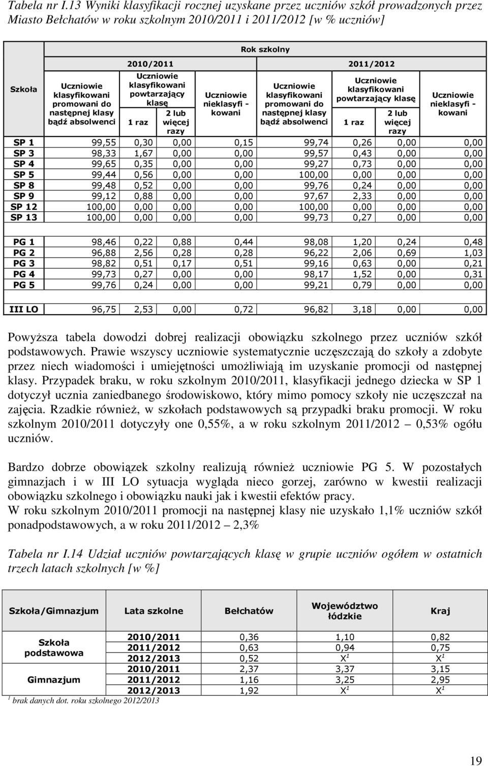 następnej klasy bądź absolwenci Rok szkolny 2010/2011 2011/2012 Uczniowie klasyfikowani powtarzający klasę 2 lub 1 raz więcej razy Uczniowie nieklasyfi - kowani Uczniowie klasyfikowani promowani do