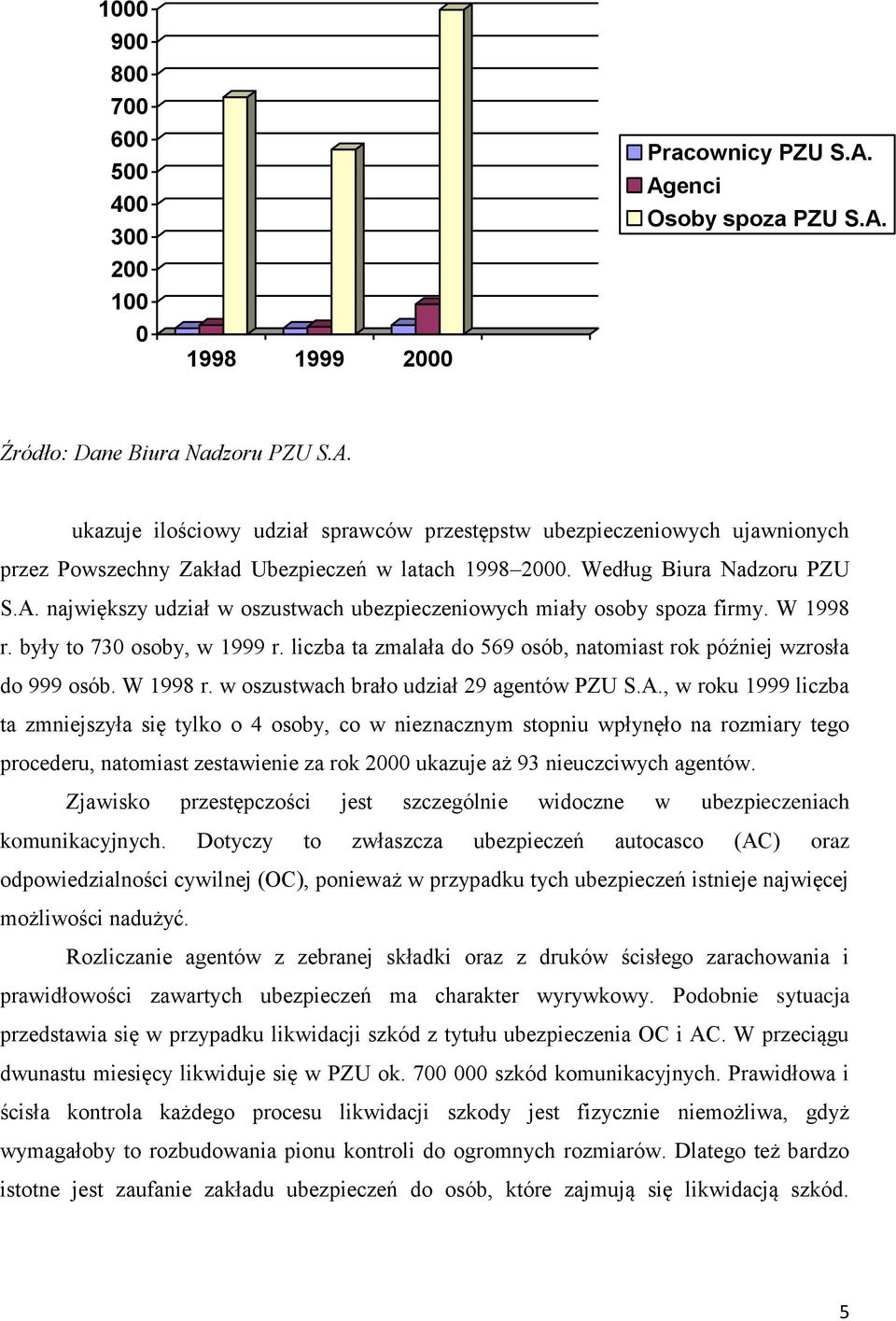 Według Biura Nadzoru PZU S.A. największy udział w oszustwach ubezpieczeniowych miały osoby spoza firmy. W 1998 r. były to 730 osoby, w 1999 r.