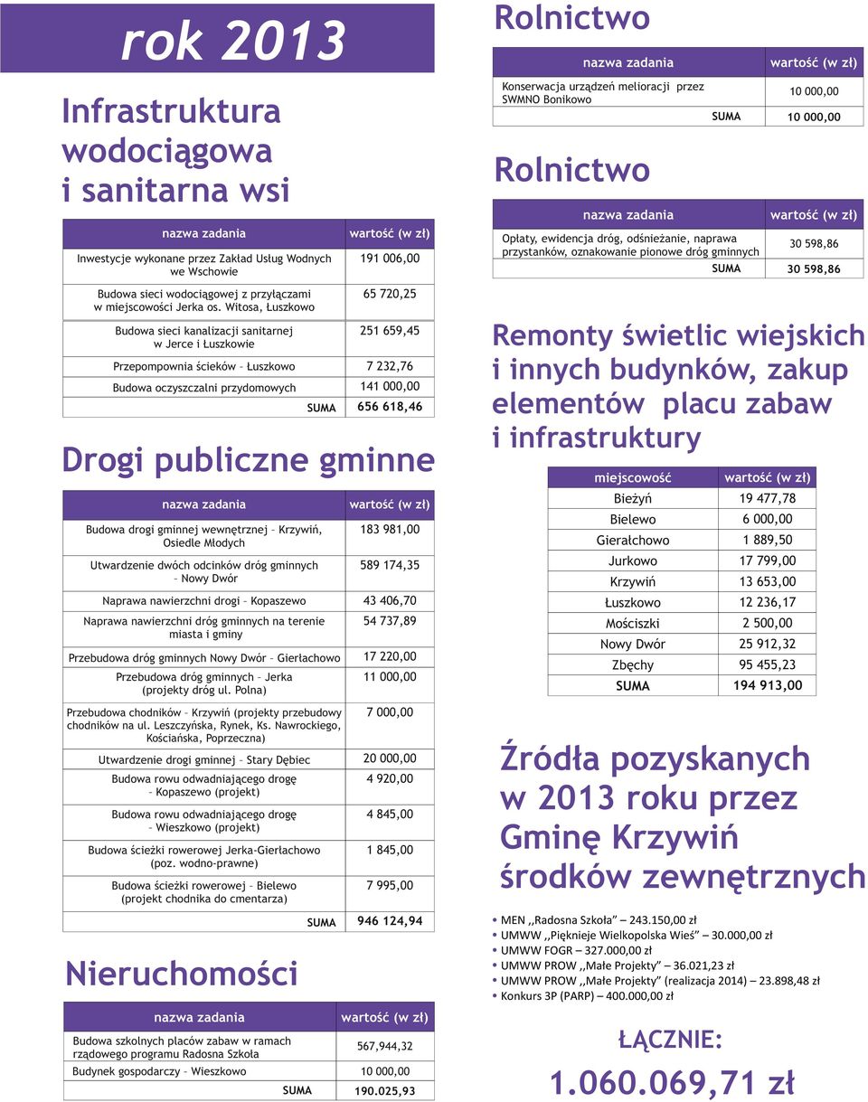 Witosa, Łuszkowo 65 720,25 Budowa sieci kanalizacji sanitarnej w Jerce i Łuszkowie 251 659,45 Przepompownia ścieków Łuszkowo 7 232,76 Budowa oczyszczalni przydomowych 141 000,00 656 618,46 Drogi