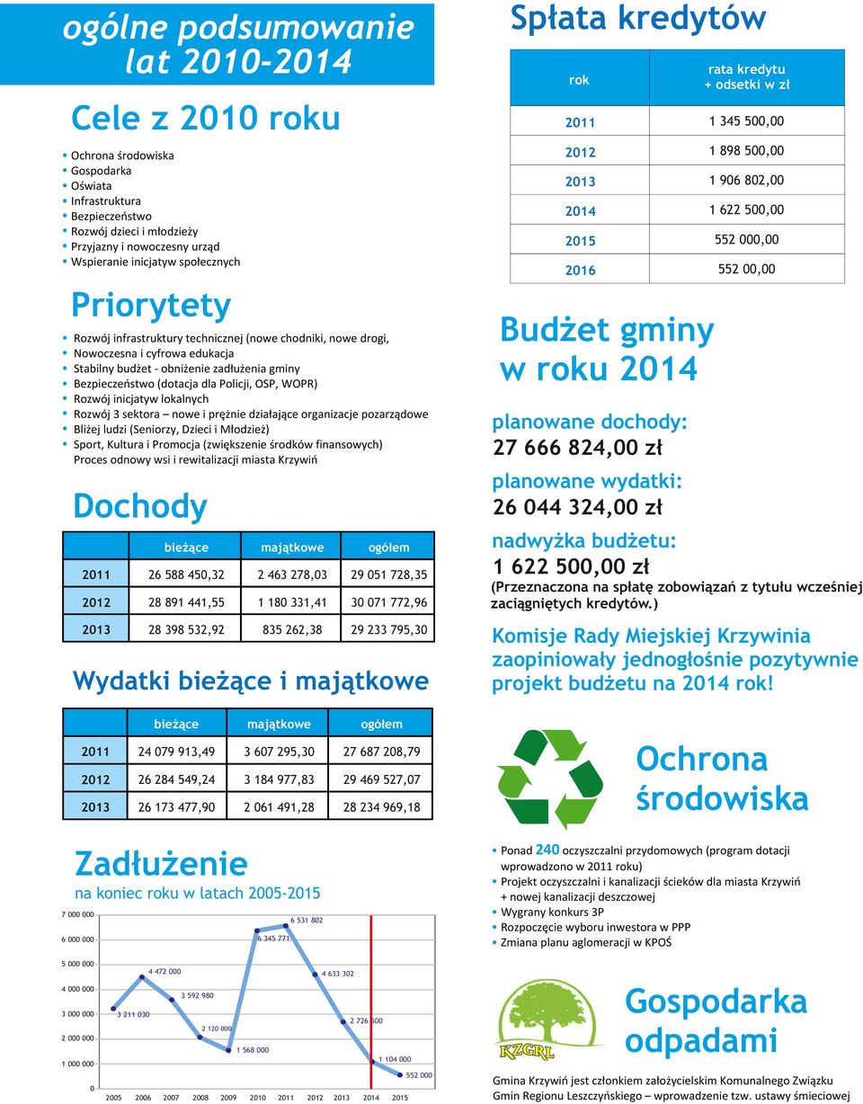 OSP, WOPR) Rozwój inicjatyw lokalnych Rozwój 3 sektora nowe i prężnie działające organizacje pozarządowe Bliżej ludzi (Seniorzy, Dzieci i Młodzież) Sport, Kultura i Promocja (zwiększenie środków