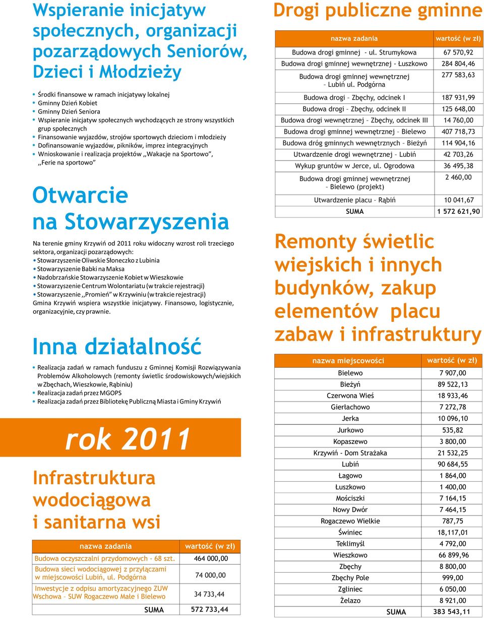 realizacja projektów,,wakacje na Sportowo,,,Ferie na sportowo Otwarcie na Stowarzyszenia Na terenie gminy Krzywiń od 2011 roku widoczny wzrost roli trzeciego sektora, organizacji pozarządowych: