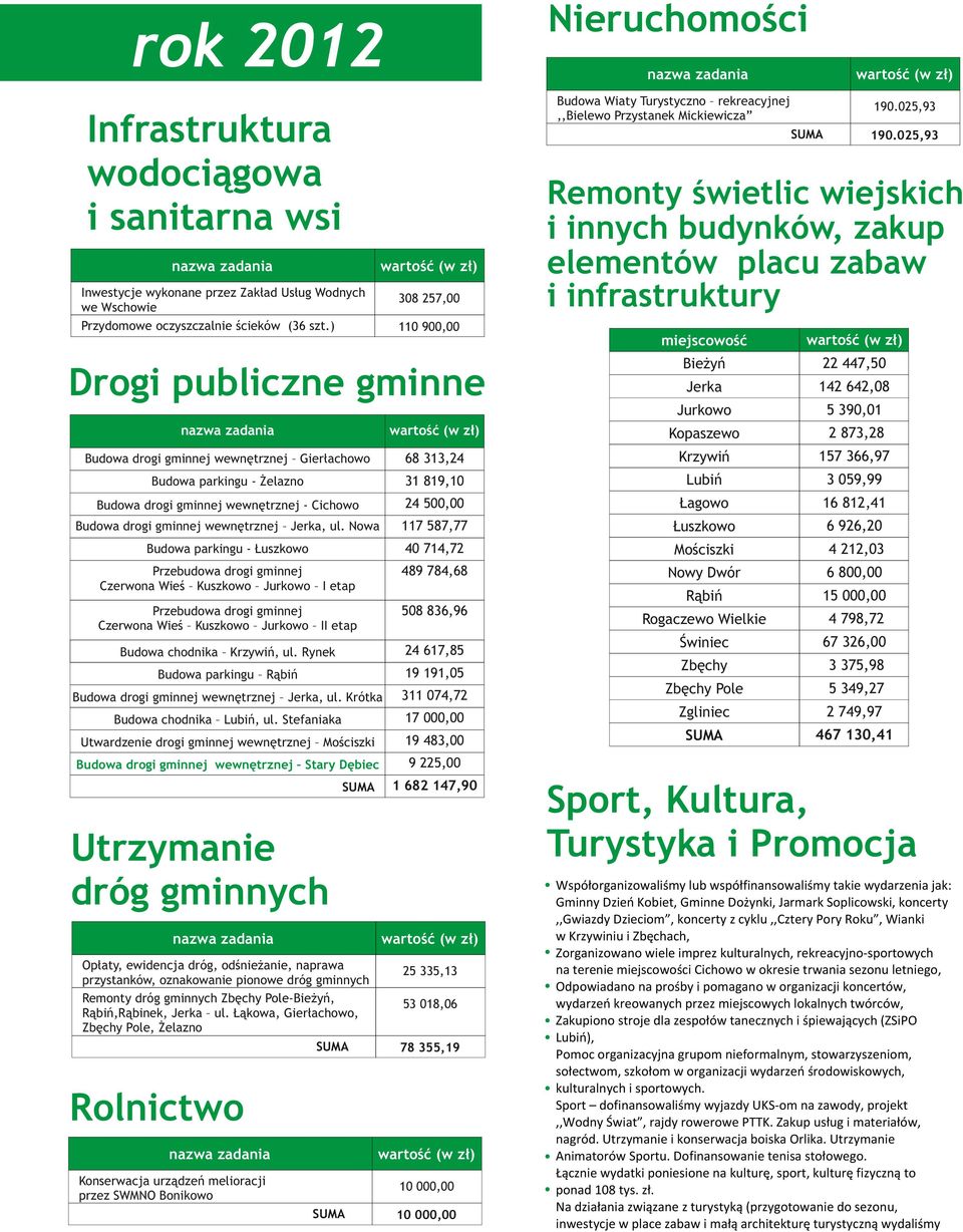 025,93 Remonty świetlic wiejskich i innych budynków, zakup elementów placu zabaw i infrastruktury 110 900,00 Drogi publiczne gminne miejscowość Bieżyń 22 447,50 Jerka 142 642,08 Jurkowo 5 390,01