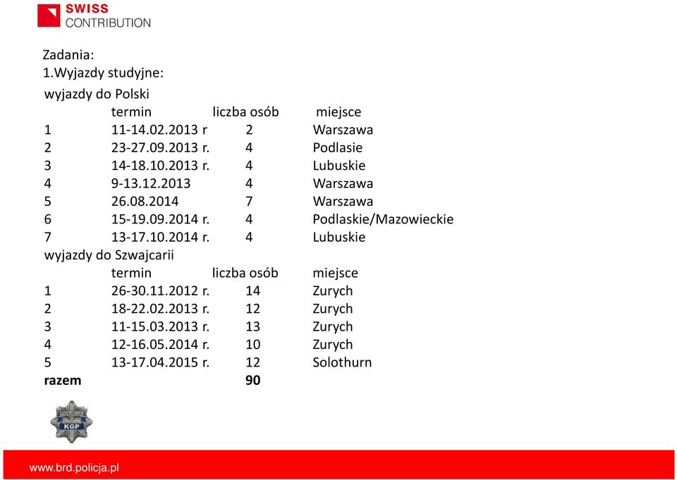 10.2014 r. 4 Lubuskie wyjazdy do Szwajcarii termin liczba osób miejsce 1 26-30.11.2012 r. 14 Zurych 2 18-22.02.2013 r.