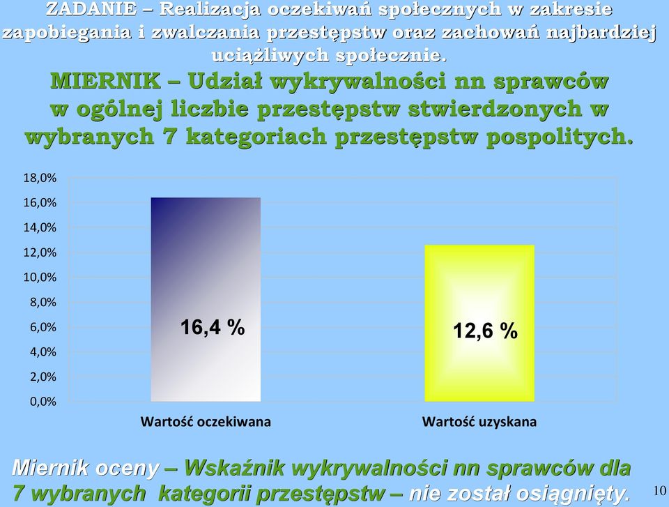 MIERNIK Udział wykrywalności nn sprawców w ogólnej liczbie przestępstw stwierdzonych w wybranych 7 kategoriach przestępstw