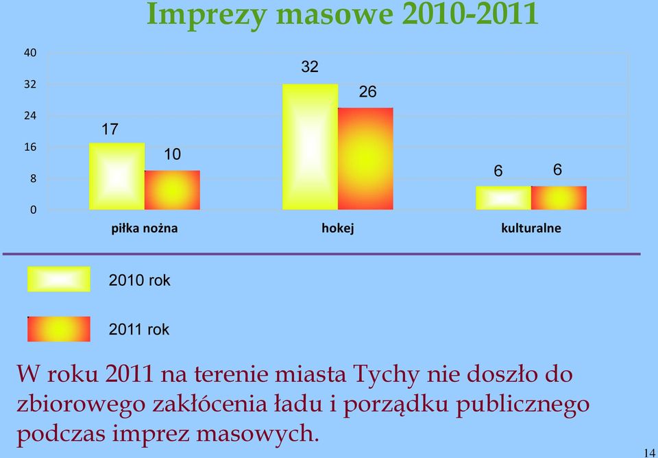 2011 na terenie miasta Tychy nie doszło do zbiorowego