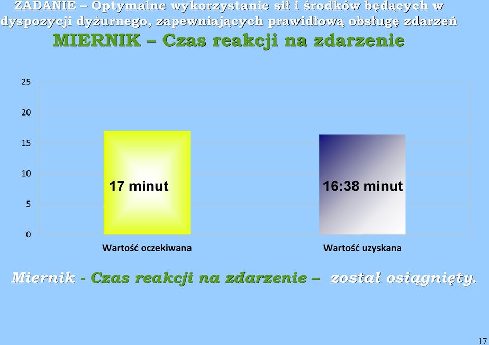 reakcji na zdarzenie 25 20 15 10 5 17 minut 16:38 minut 0 Wartość